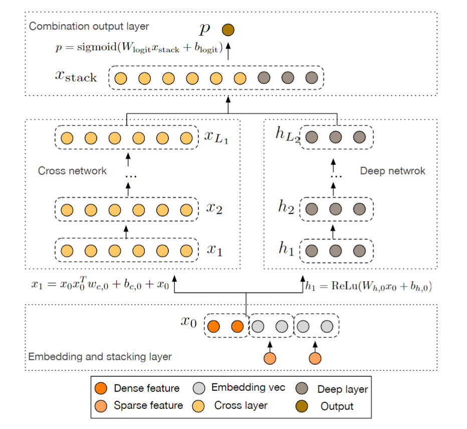 Deep & Cross Network