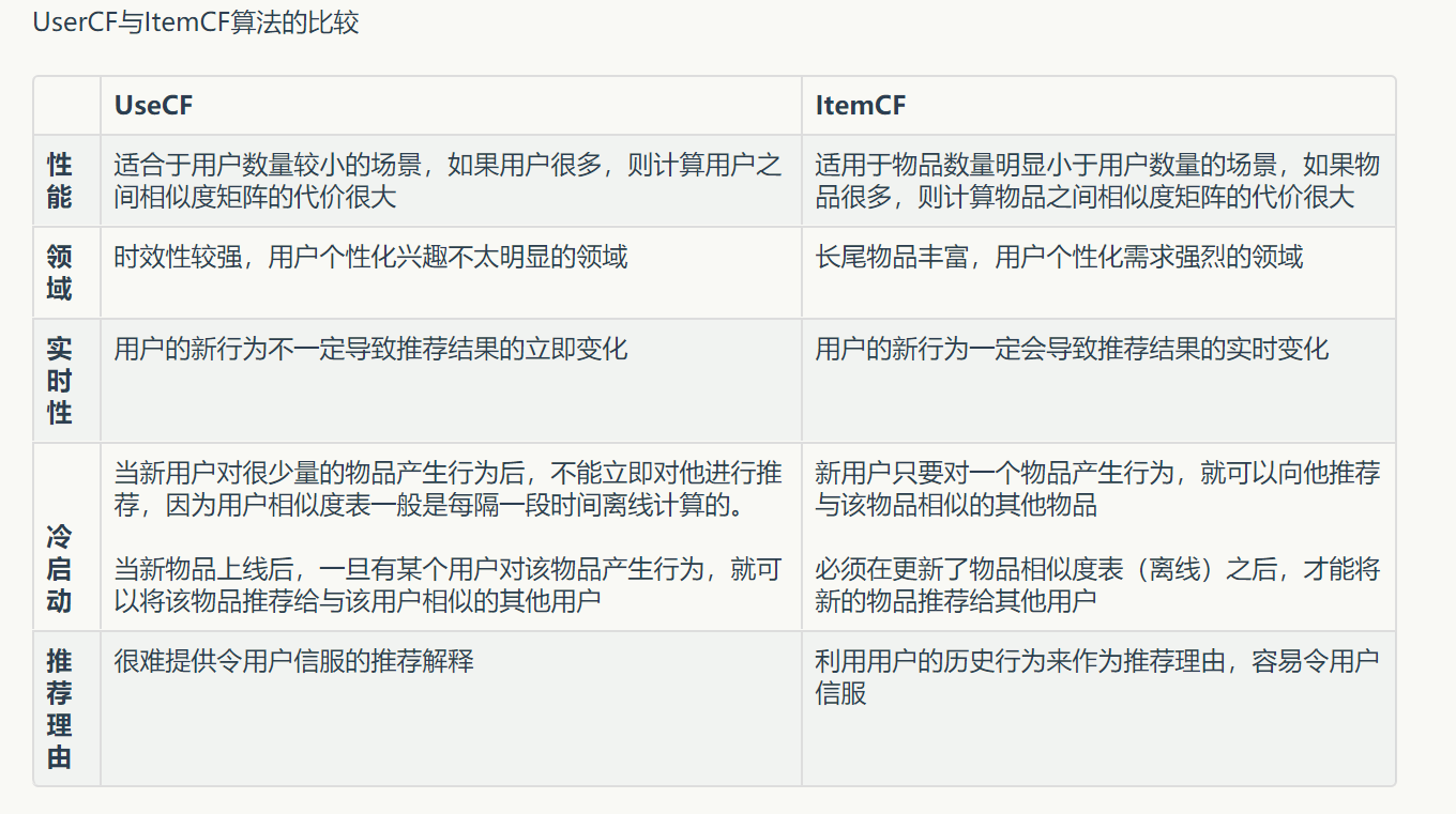 UserCF vs ItemCF